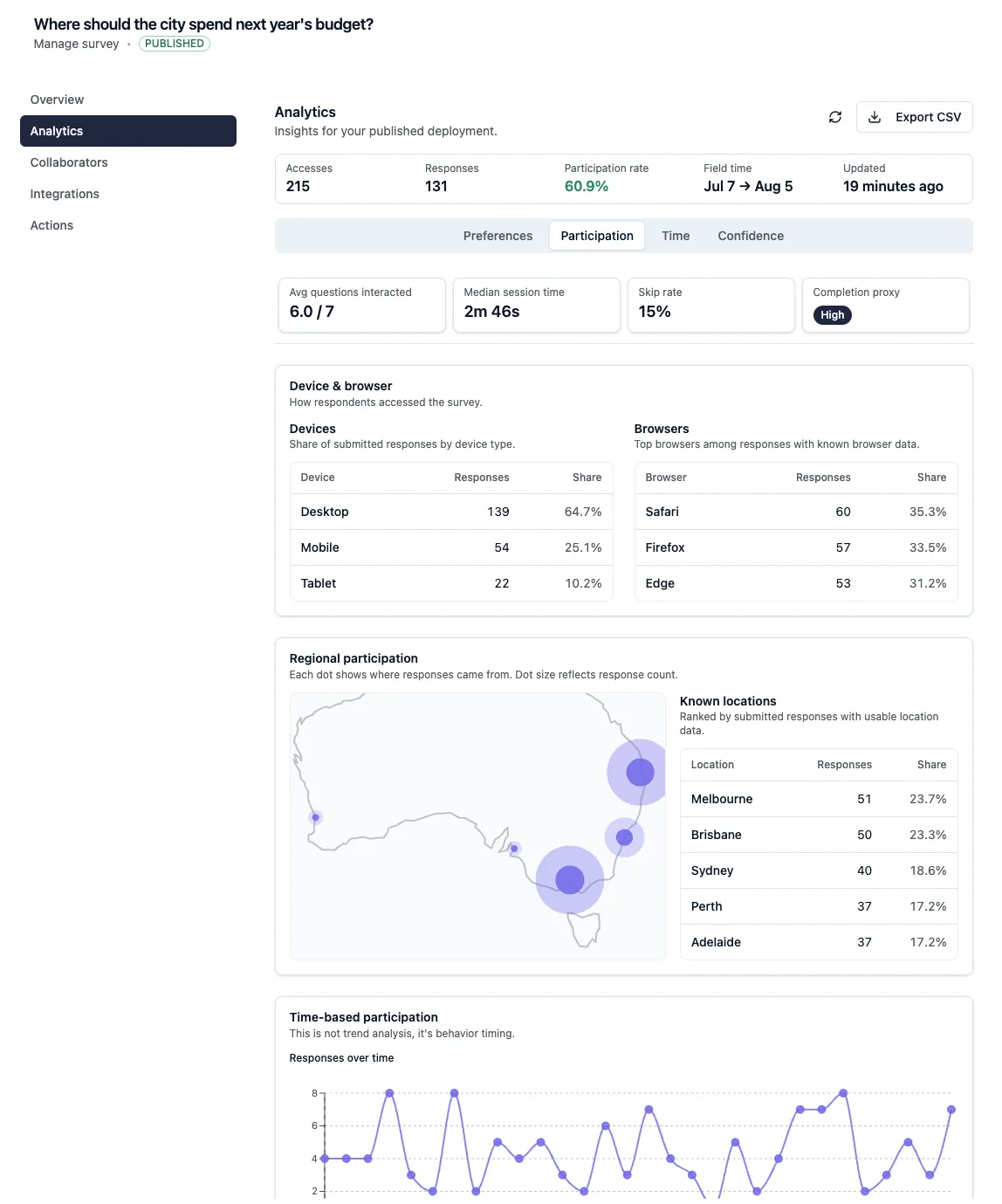 The analytics view of a published survey, showing participation rate, device and browser breakdowns, a map of where responses came from, and responses over time.