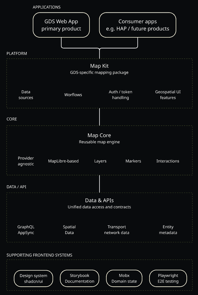 GDS frontend architecture stack: applications including GDS Web App and consumer apps on Map Kit, Map Core map engine, unified data and APIs, and supporting frontend systems (design system, Storybook, MobX, Playwright).