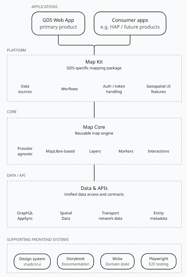 GDS frontend architecture stack: applications including GDS Web App and consumer apps on Map Kit, Map Core map engine, unified data and APIs, and supporting frontend systems (design system, Storybook, MobX, Playwright).