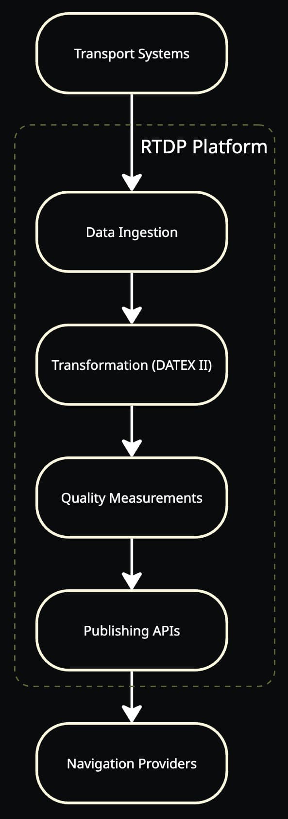 RTDP data publishing pipeline: Transport Systems through Data Ingestion, Transformation (DATEX II), Quality Measurements, Publishing APIs, to Navigation Providers.