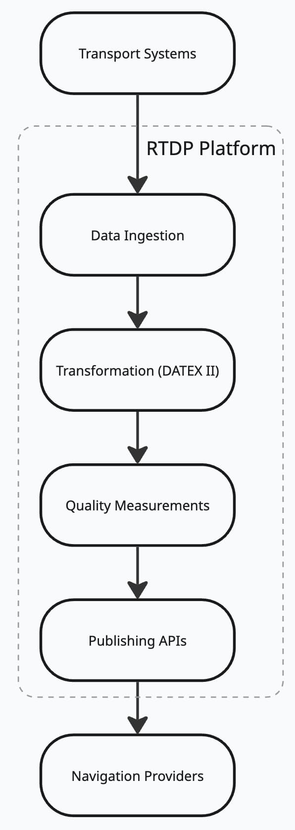 RTDP data publishing pipeline: Transport Systems through Data Ingestion, Transformation (DATEX II), Quality Measurements, Publishing APIs, to Navigation Providers.
