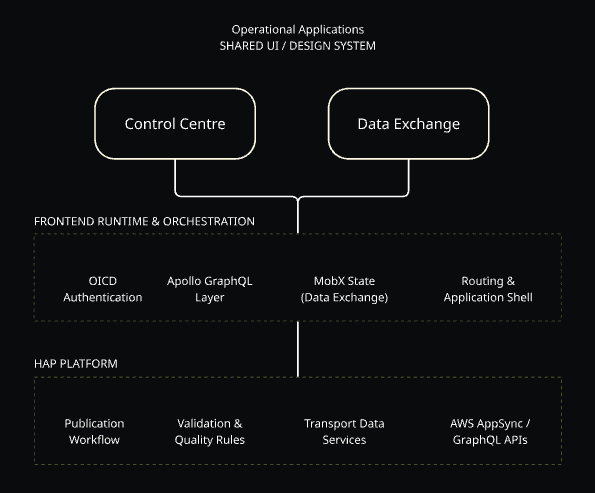 RTDP frontend architecture showing Control Centre and Data Exchange as separate applications over shared UI, runtime, state, authentication, and GraphQL foundations.