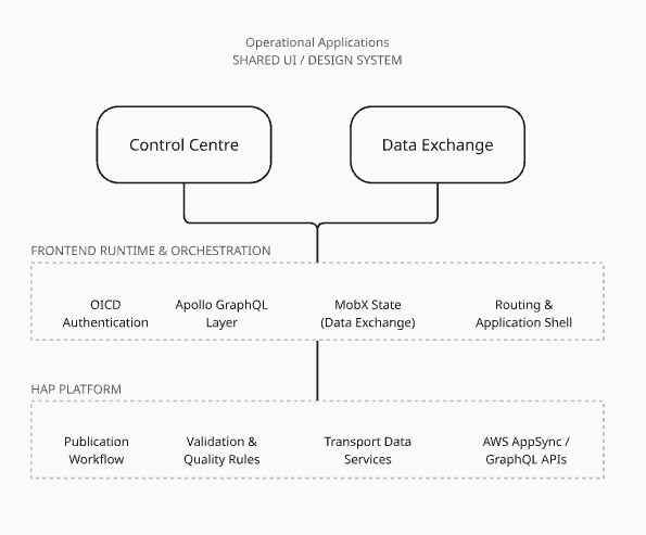 RTDP frontend architecture showing Control Centre and Data Exchange as separate applications over shared UI, runtime, state, authentication, and GraphQL foundations.