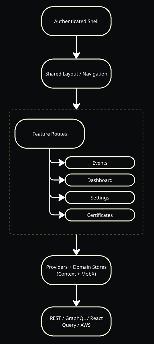 Central Facility application shell: Authenticated Shell, Shared Layout / Navigation, Feature Routes (Events, Dashboard, Settings, Certificates), Providers and Domain Stores (Context and MobX), REST / GraphQL / React Query / AWS.