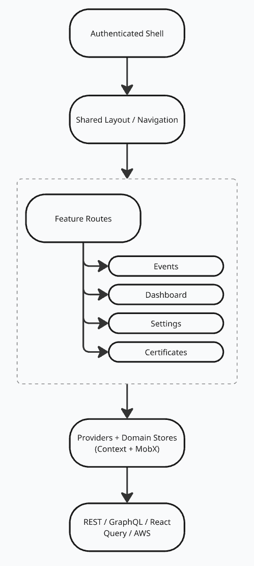 Central Facility application shell: Authenticated Shell, Shared Layout / Navigation, Feature Routes (Events, Dashboard, Settings, Certificates), Providers and Domain Stores (Context and MobX), REST / GraphQL / React Query / AWS.