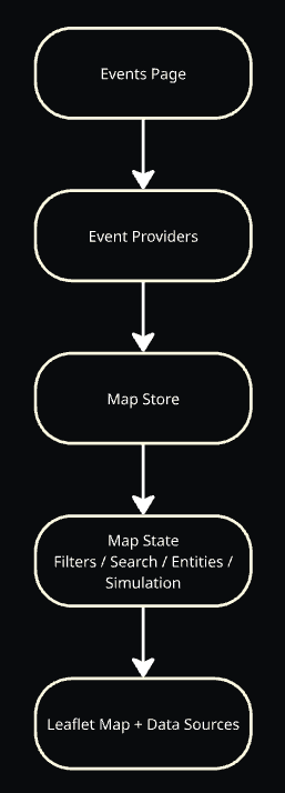 Central Facility Events / Map sub-architecture: Events Page, Event Providers, Map Store, Map State (Filters, Search, Entities, Simulation), Leaflet Map and Data Sources.