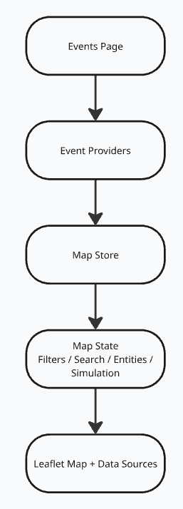 Central Facility Events / Map sub-architecture: Events Page, Event Providers, Map Store, Map State (Filters, Search, Entities, Simulation), Leaflet Map and Data Sources.