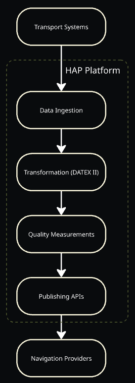 HAP data publishing pipeline: Transport Systems through Data Ingestion, Transformation (DATEX II), Quality Measurements, Publishing APIs, to Navigation Providers.
