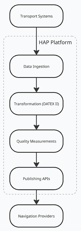 HAP data publishing pipeline: Transport Systems through Data Ingestion, Transformation (DATEX II), Quality Measurements, Publishing APIs, to Navigation Providers.